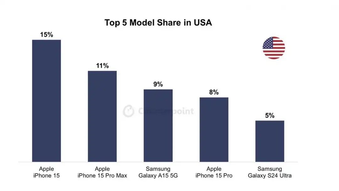 USA-top-5-najpopularnijih-telefona.jpg