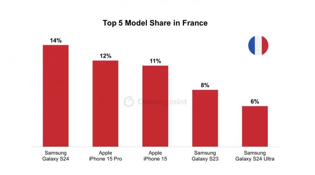 Francuska-top-5-najpopularnijih-telefona.jpg