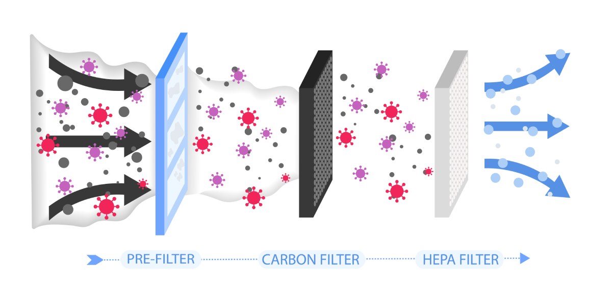 Višestruki sistem filtracije kod usisivača - predfilter, ugljenični filter, HEPA filter